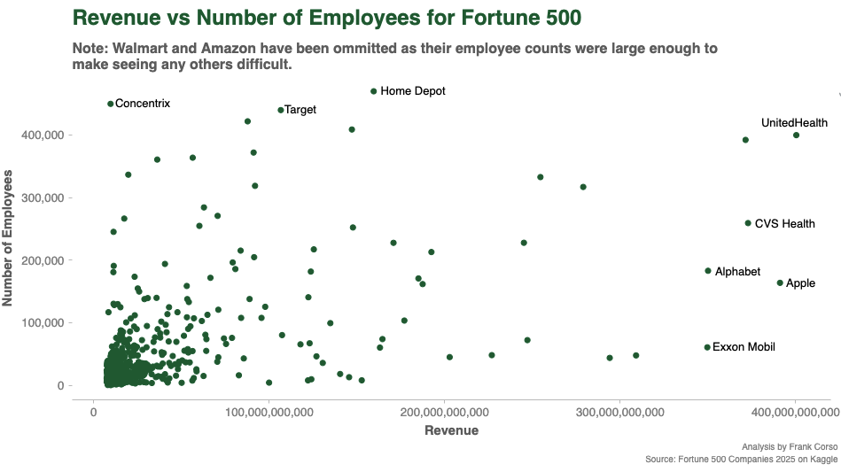 Scatterplot with title of Revenue vs Number of Employees for Fortune 500. The number of employees goes 0 to over 400,000 and revenue goes 0 to over 400 billion dollars in USD. Some of the outliers are labelled, such as Target and Home Depot having higher employees but only mid-range of revenue with CVS, Alphabet, Apple, and Exxon Mobile having much higher revenue with fewer employees.