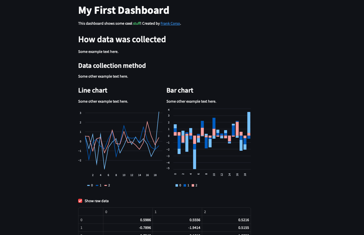 Example Streamlit dashboard showing the title, headings, two charts, and data table we created.
