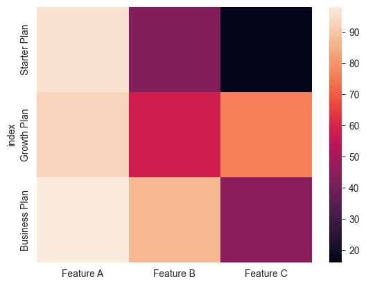 A basic heatmap graph with no labels or title. Shows some data points have higher or lower values than normal.