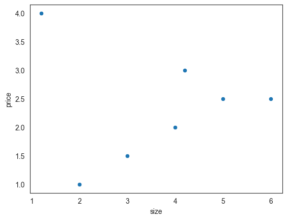 A basic scatterplot graph with no labels or title. Shows an upward trend for size and price.
