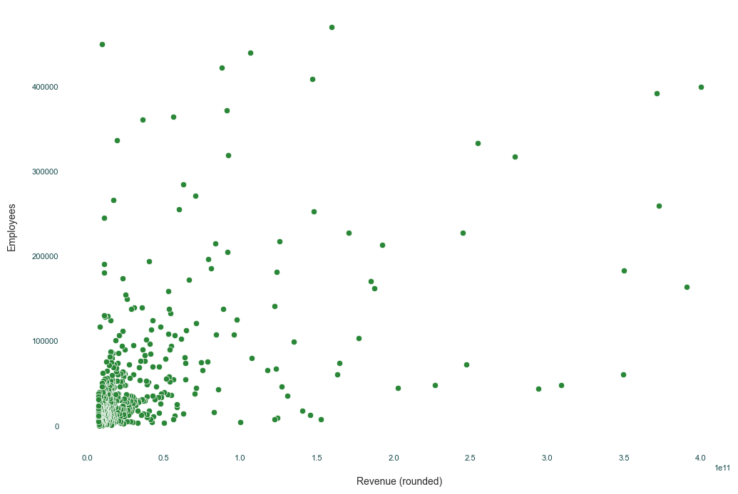 A basic scatterplot graph with no labels or title. Shows that there is not much trend correlation between revenue and the number of employess but has some interesting outliers.