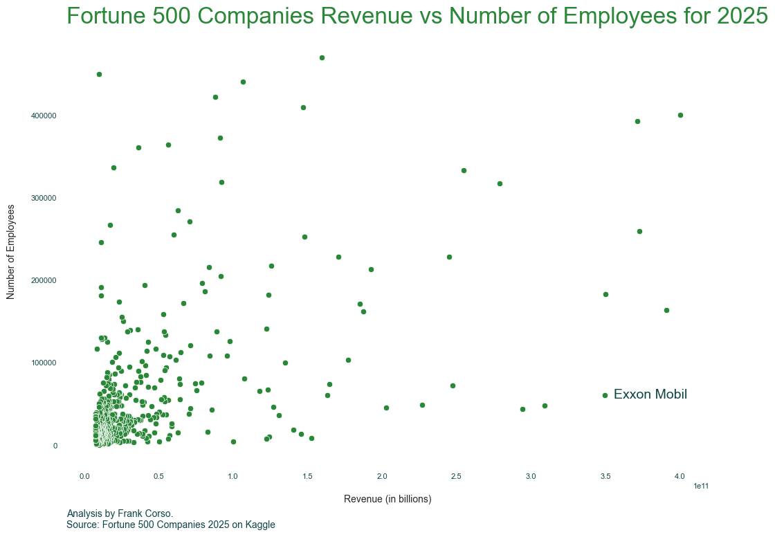 The same scatterplot graph as above but now with a label on top of the upper-right point marked as Exxon Mobil.