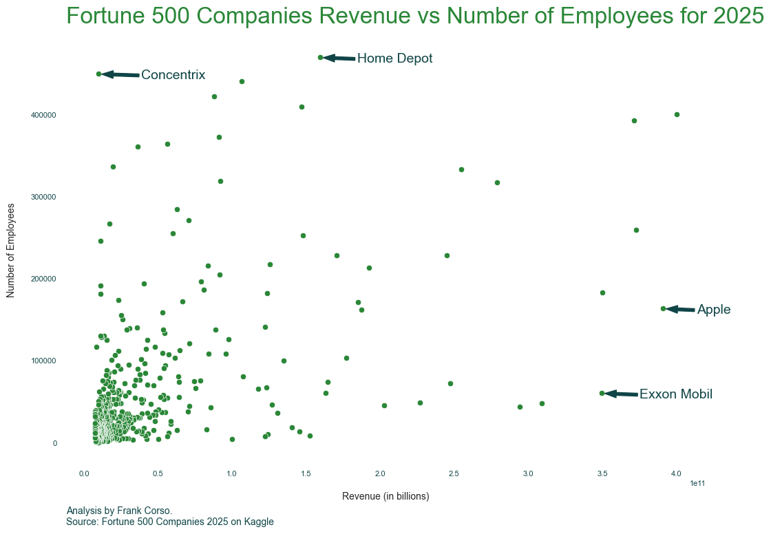 The same scatterplot graph as above but now with arrows pointing out four interesting points, including Exxon Mobil which had much higher revenue per employee than others.
